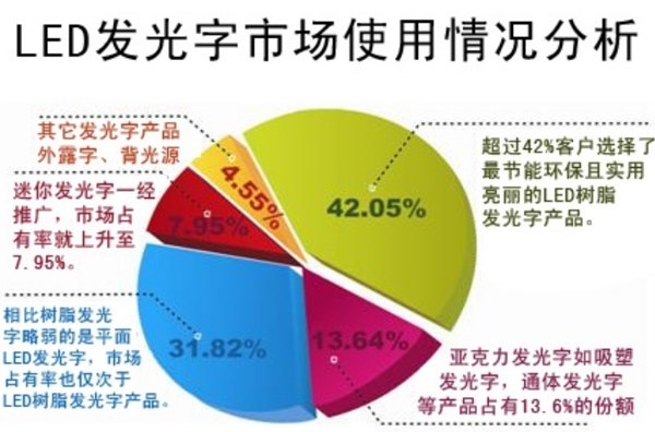 LED發(fā)光字市場使用情況分析